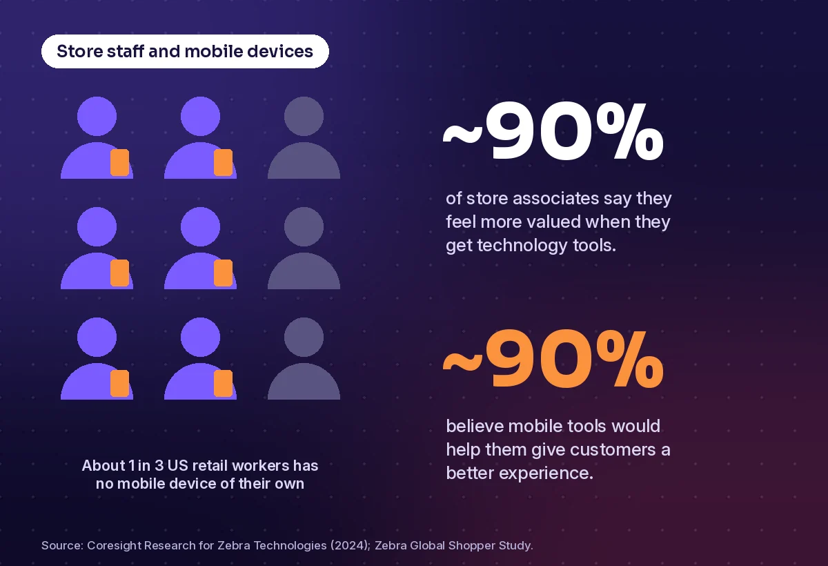 Illustration of store staff with and without mobile devices: about one in three US retail workers has no device of their own, and nearly 90 percent of associates say tools make them feel more valued