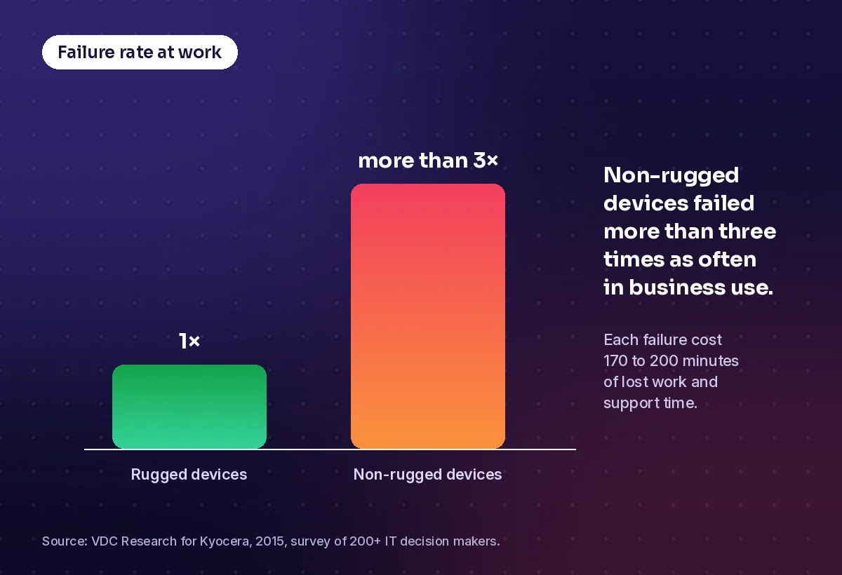 Bar chart: non-rugged devices failed more than three times as often as rugged devices in business use, according to VDC Research in 2015