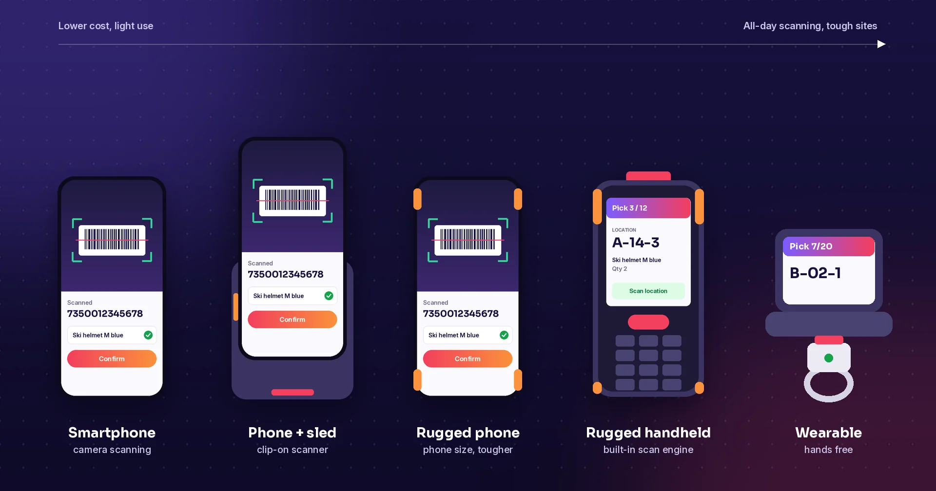 Five device options from light use to all-day scanning: smartphone, phone with a scanner sled, rugged phone, rugged handheld and a wearable ring scanner