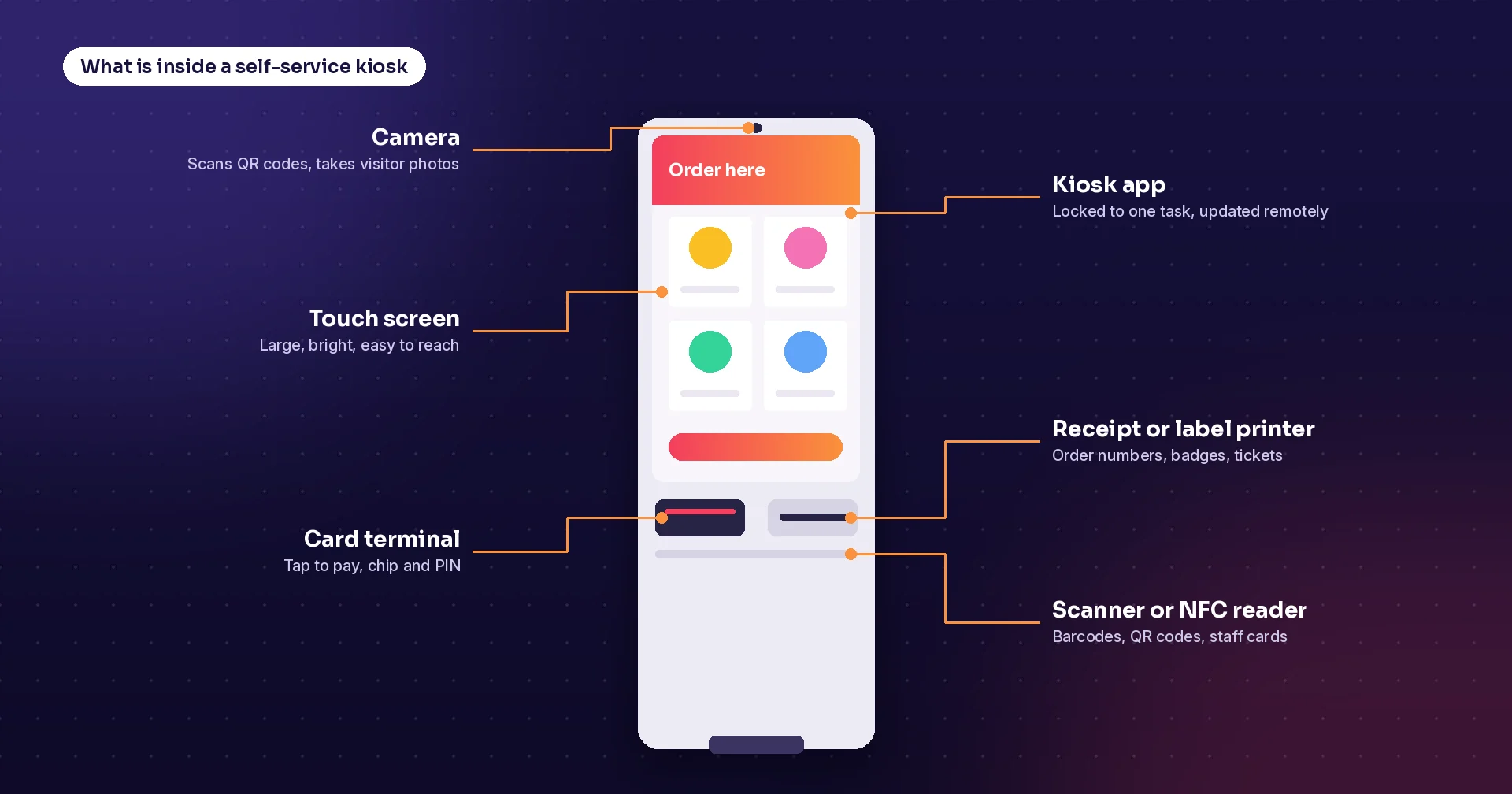 Diagram of a self-service kiosk with its parts labelled: camera, touch screen, card terminal, kiosk app, receipt or label printer and scanner or NFC reader
