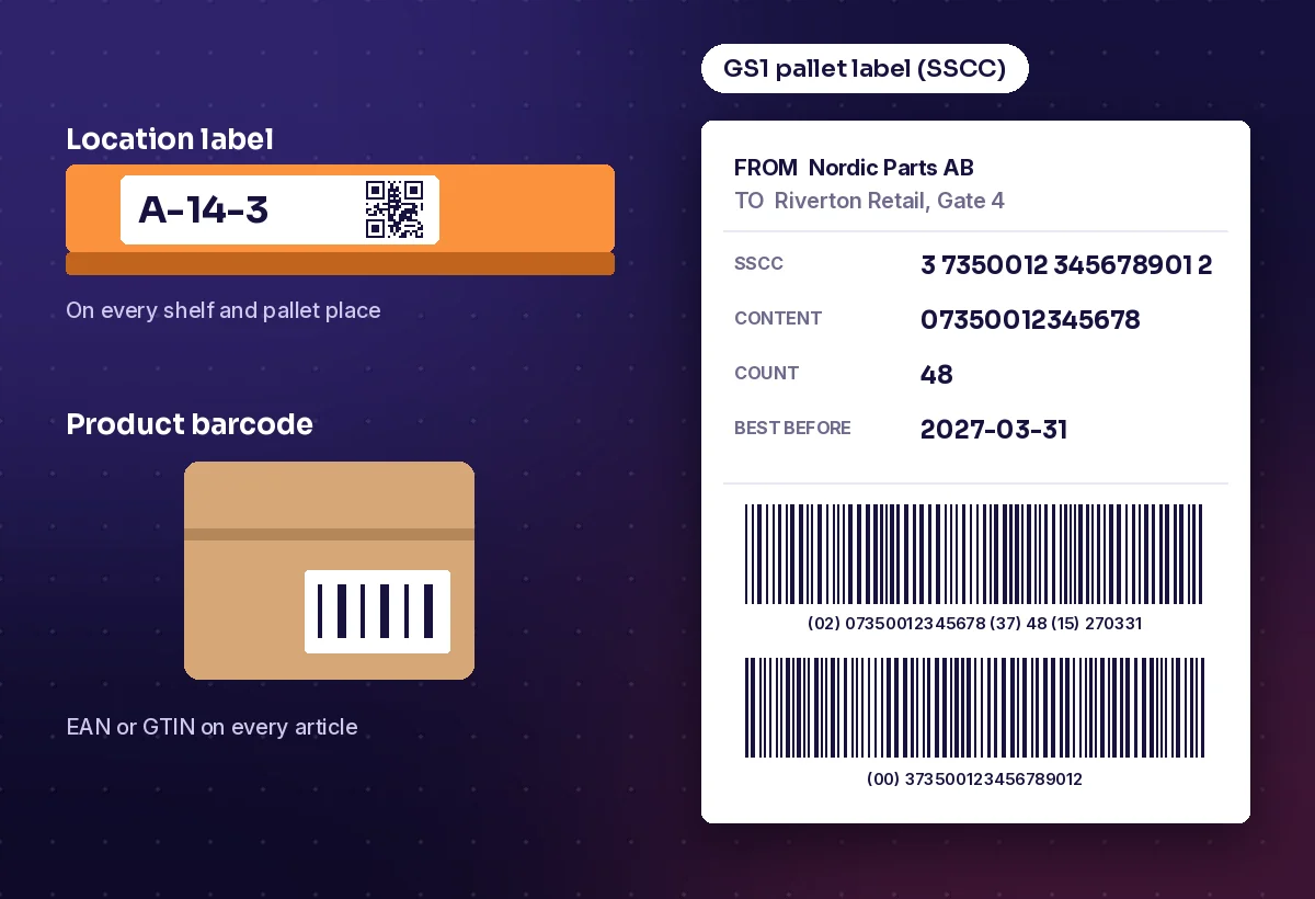 Three warehouse labels: a location label on a rack beam, a product barcode on a carton and a GS1 pallet label with an SSCC