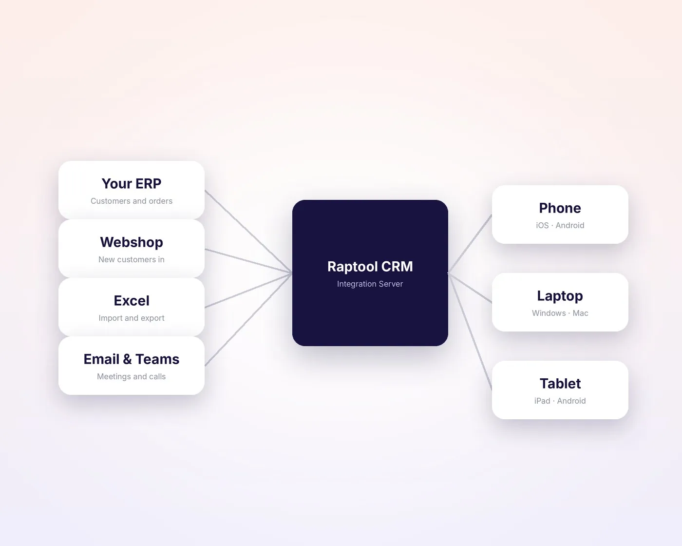 Raptool CRM connected to an ERP, a webshop, Excel and email