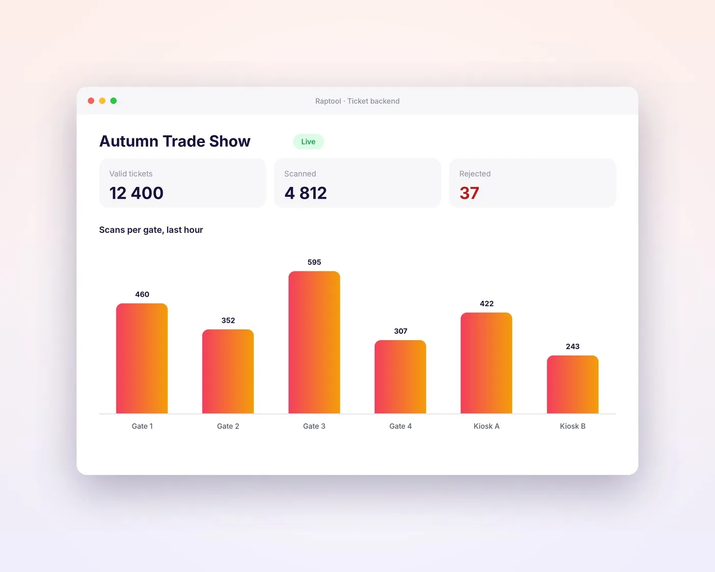 Ticket backend with live scans per gate