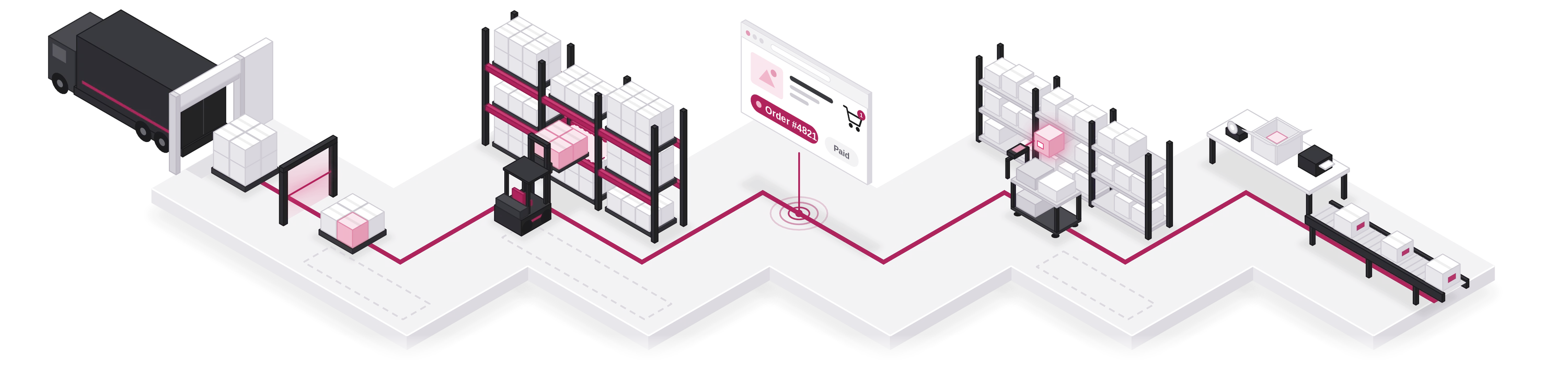 Isometric warehouse with a truck at the dock, receiving, storage racks, a webshop order screen, picking racks and a packing conveyor, joined by a route line